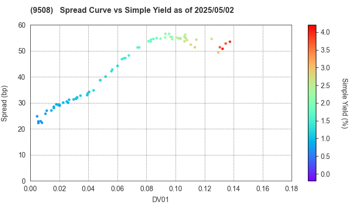 Kyushu Electric Power Company,Inc.: The Spread vs Simple Yield as of 5/2/2025