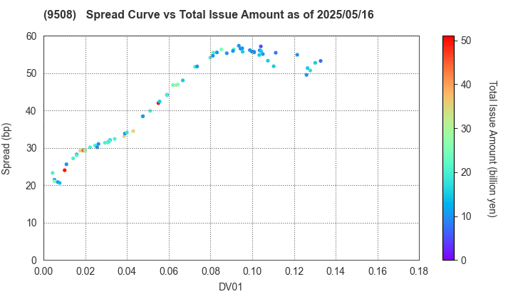 Kyushu Electric Power Company,Inc.: The Spread vs Total Issue Amount as of 5/2/2025