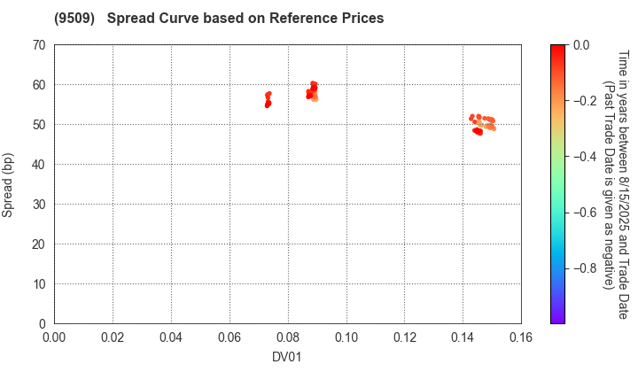 Hokkaido Electric Power Company,Inc.: Spread Curve based on JSDA Reference Prices