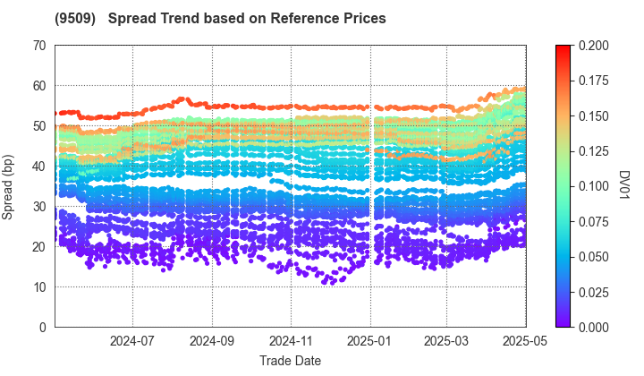 Hokkaido Electric Power Company,Inc.: Spread Trend based on JSDA Reference Prices
