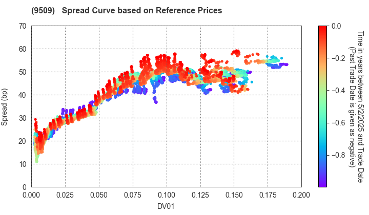 Hokkaido Electric Power Company,Inc.: Spread Curve based on JSDA Reference Prices
