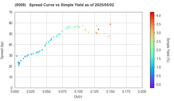 Hokkaido Electric Power Company,Inc.: The Spread vs Simple Yield as of 5/2/2025