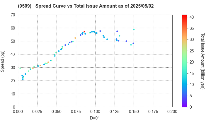 Hokkaido Electric Power Company,Inc.: The Spread vs Total Issue Amount as of 5/2/2025