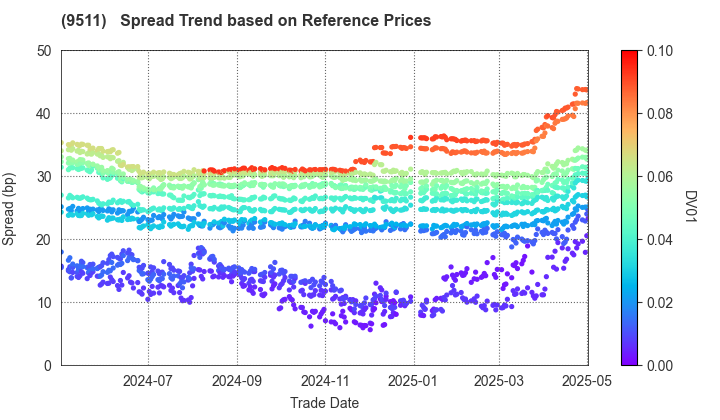 The Okinawa Electric Power Company,Inc.: Spread Trend based on JSDA Reference Prices