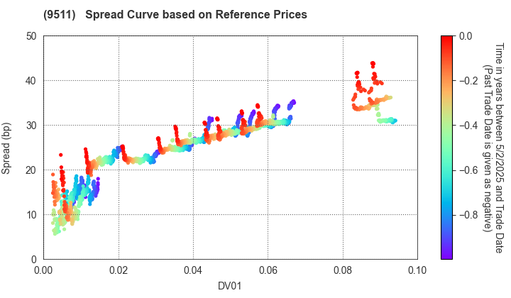 The Okinawa Electric Power Company,Inc.: Spread Curve based on JSDA Reference Prices