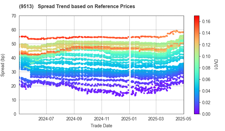 Electric Power Development Co.,Ltd.: Spread Trend based on JSDA Reference Prices