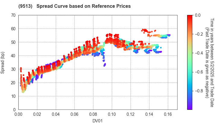 Electric Power Development Co.,Ltd.: Spread Curve based on JSDA Reference Prices