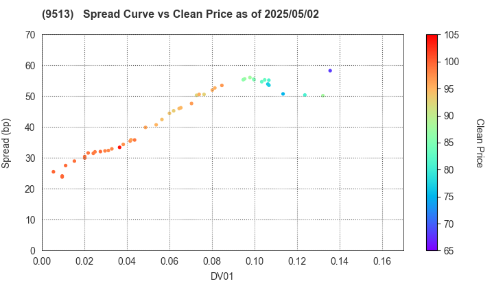 Electric Power Development Co.,Ltd.: The Spread vs Price as of 5/2/2025