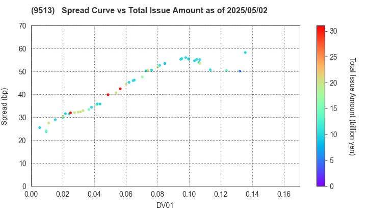 Electric Power Development Co.,Ltd.: The Spread vs Total Issue Amount as of 5/2/2025