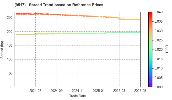erex Co., Ltd.: Spread Trend based on JSDA Reference Prices