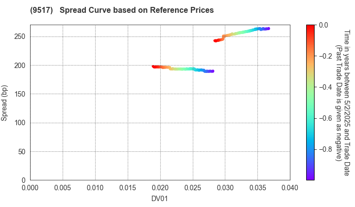 erex Co., Ltd.: Spread Curve based on JSDA Reference Prices