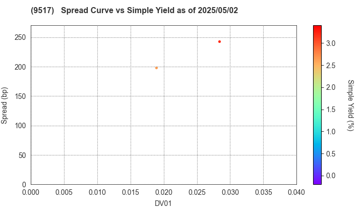 erex Co., Ltd.: The Spread vs Simple Yield as of 5/2/2025