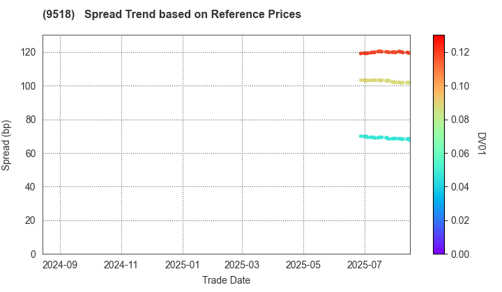 TEPCO Power Grid, Inc.: Spread Trend based on JSDA Reference Prices