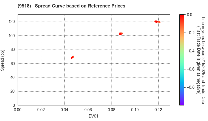 TEPCO Power Grid, Inc.: Spread Curve based on JSDA Reference Prices