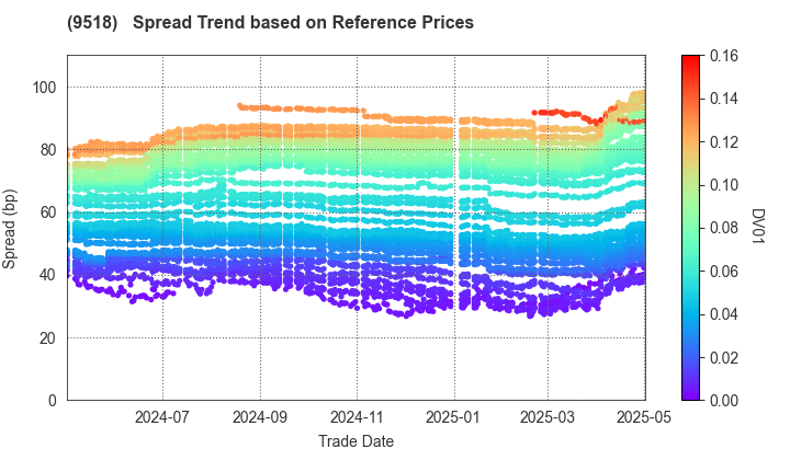 TEPCO Power Grid, Inc.: Spread Trend based on JSDA Reference Prices