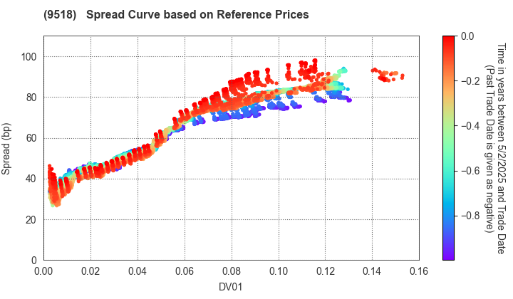 TEPCO Power Grid, Inc.: Spread Curve based on JSDA Reference Prices