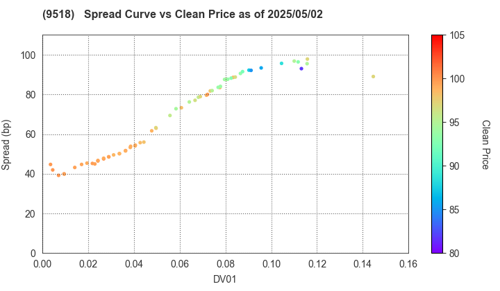 TEPCO Power Grid, Inc.: The Spread vs Price as of 5/2/2025