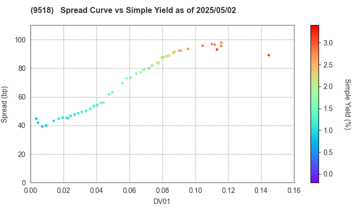 TEPCO Power Grid, Inc.: The Spread vs Simple Yield as of 5/2/2025