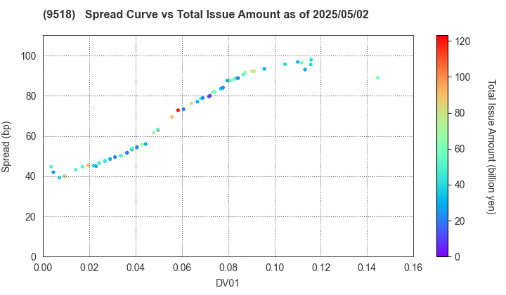 TEPCO Power Grid, Inc.: The Spread vs Total Issue Amount as of 5/2/2025