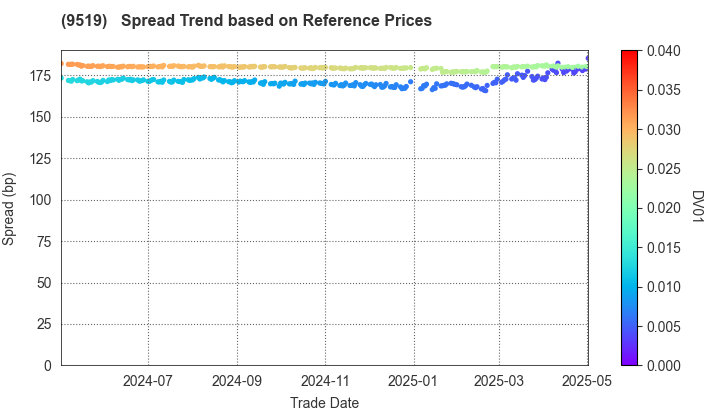 RENOVA,Inc.: Spread Trend based on JSDA Reference Prices