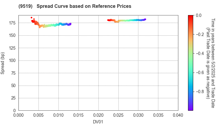 RENOVA,Inc.: Spread Curve based on JSDA Reference Prices