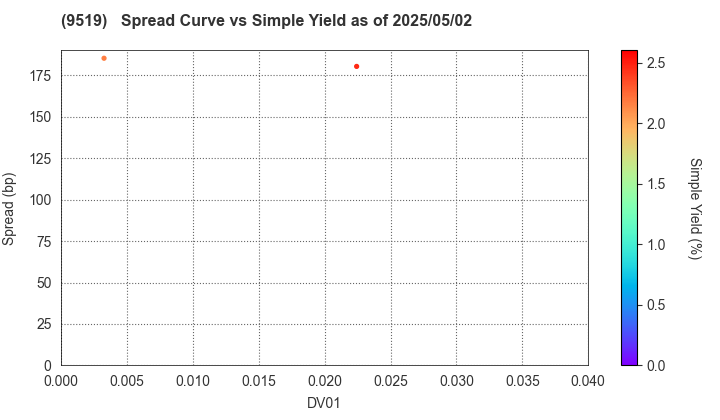 RENOVA,Inc.: The Spread vs Simple Yield as of 5/2/2025
