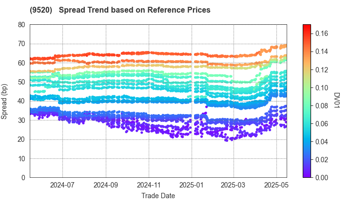 JERA Co., Inc.: Spread Trend based on JSDA Reference Prices