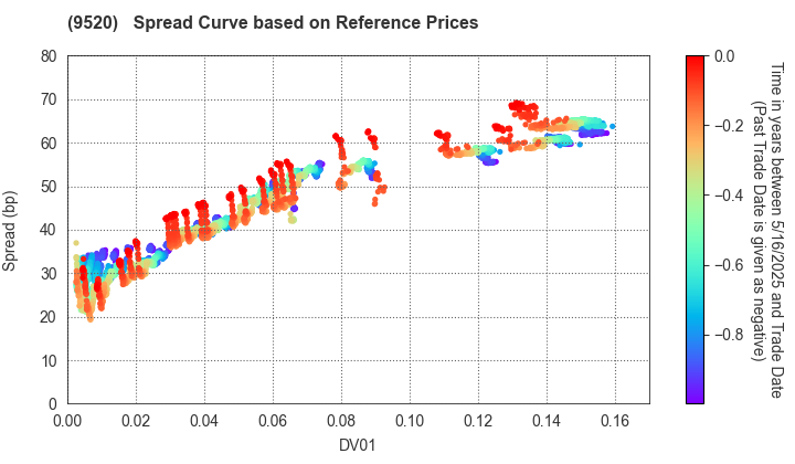 JERA Co., Inc.: Spread Curve based on JSDA Reference Prices