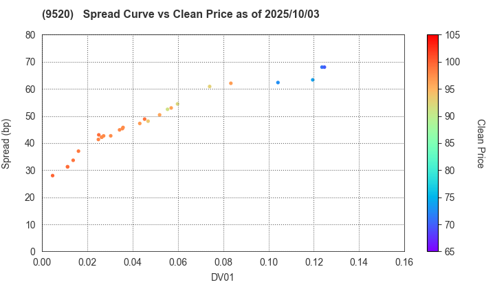 JERA Co., Inc.: The Spread vs Price as of 5/16/2025