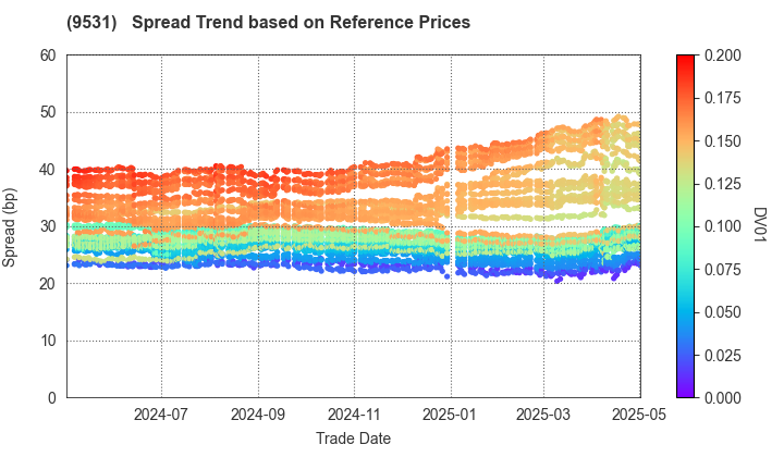 TOKYO GAS CO.,LTD.: Spread Trend based on JSDA Reference Prices