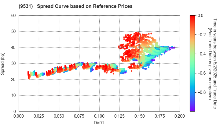 TOKYO GAS CO.,LTD.: Spread Curve based on JSDA Reference Prices