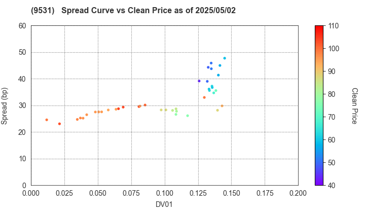 TOKYO GAS CO.,LTD.: The Spread vs Price as of 5/2/2025