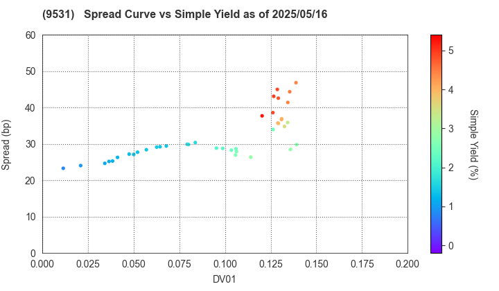 TOKYO GAS CO.,LTD.: The Spread vs Simple Yield as of 5/2/2025