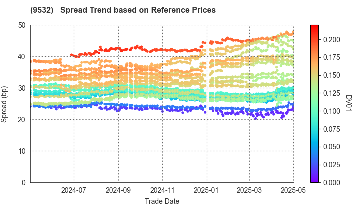 OSAKA GAS CO.,LTD.: Spread Trend based on JSDA Reference Prices