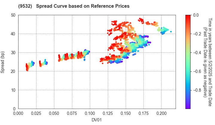 OSAKA GAS CO.,LTD.: Spread Curve based on JSDA Reference Prices