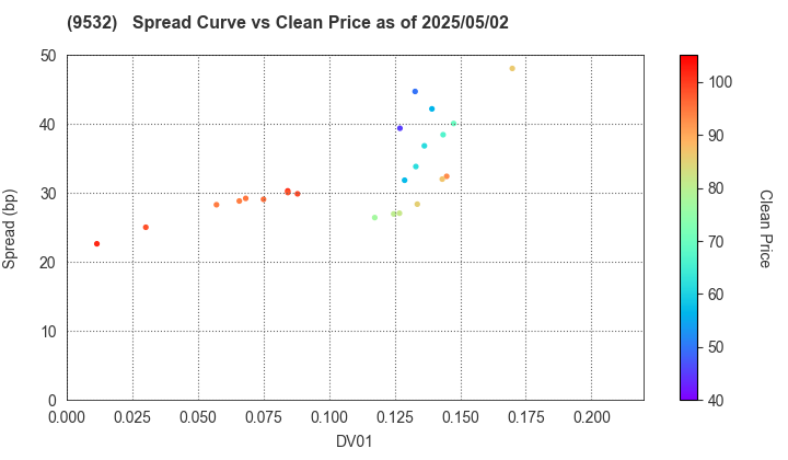 OSAKA GAS CO.,LTD.: The Spread vs Price as of 5/2/2025