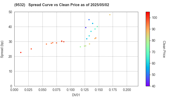 OSAKA GAS CO.,LTD.: The Spread vs Price as of 5/10/2024