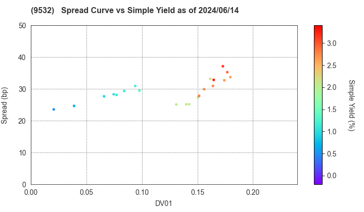 OSAKA GAS CO.,LTD.: The Spread vs Simple Yield as of 5/10/2024