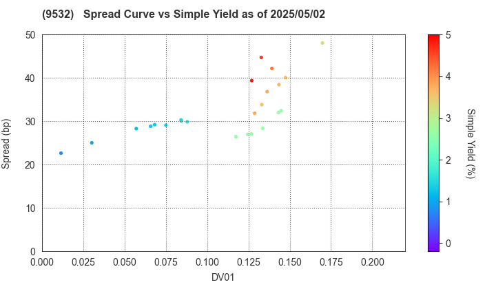 OSAKA GAS CO.,LTD.: The Spread vs Simple Yield as of 5/2/2025