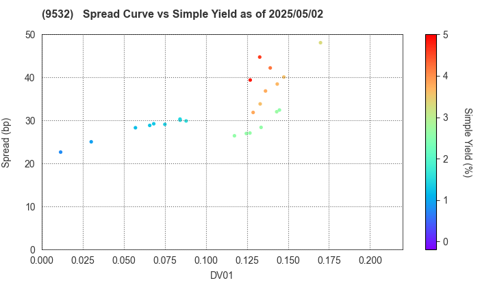 OSAKA GAS CO.,LTD.: The Spread vs Simple Yield as of 5/10/2024