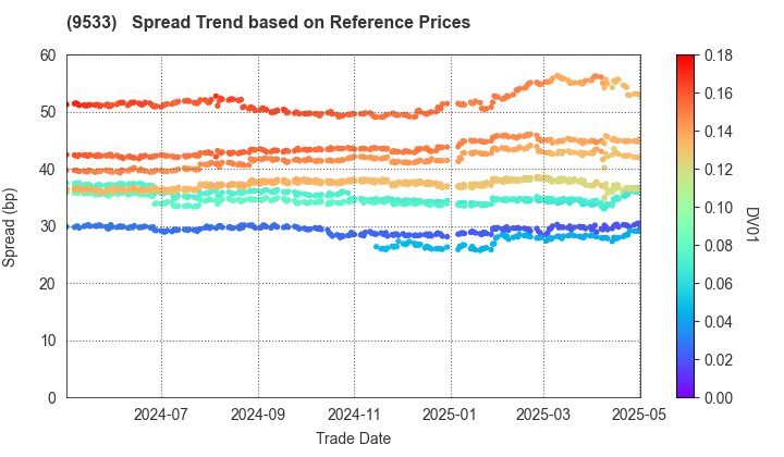 TOHO GAS CO.,LTD.: Spread Trend based on JSDA Reference Prices