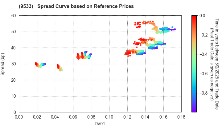 TOHO GAS CO.,LTD.: Spread Curve based on JSDA Reference Prices