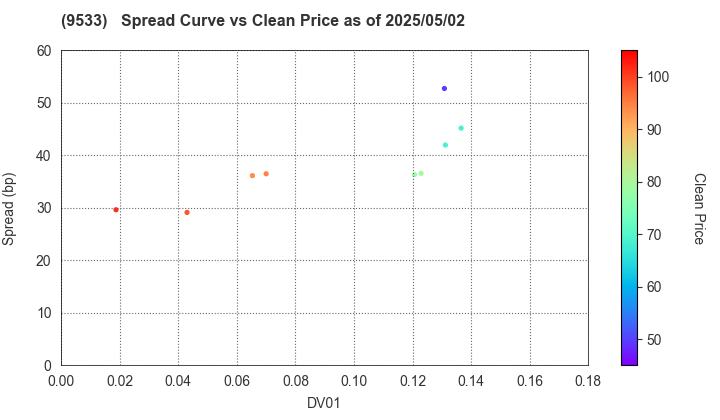 TOHO GAS CO.,LTD.: The Spread vs Price as of 5/2/2025