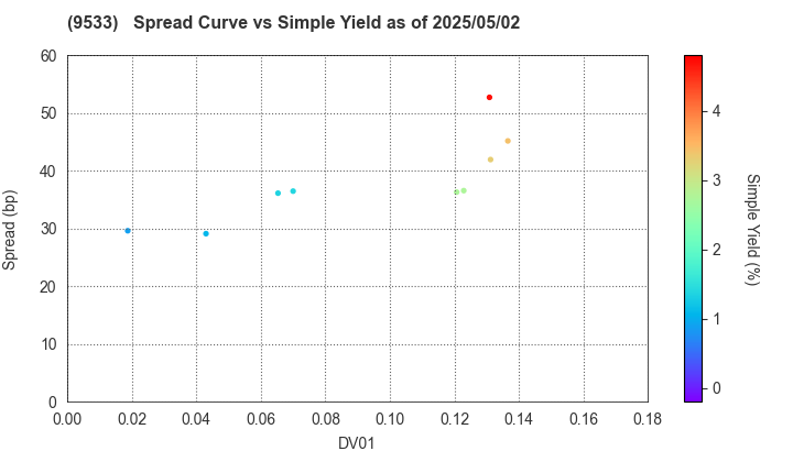 TOHO GAS CO.,LTD.: The Spread vs Simple Yield as of 5/2/2025
