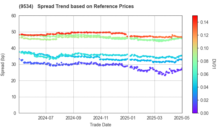 HOKKAIDO GAS CO.,LTD.: Spread Trend based on JSDA Reference Prices