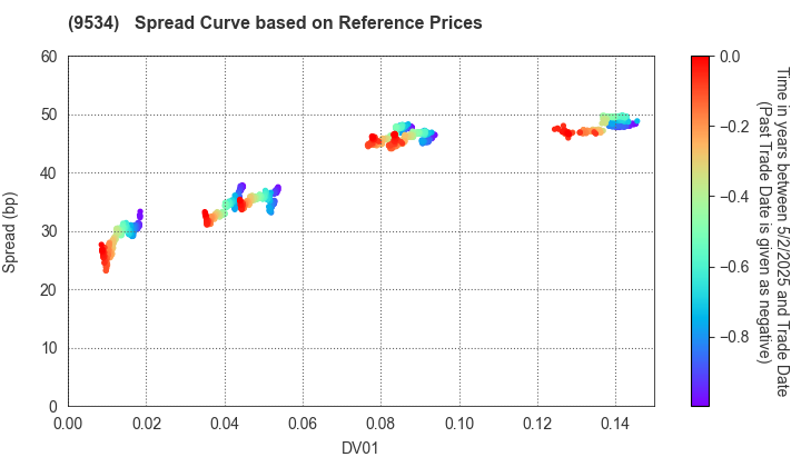 HOKKAIDO GAS CO.,LTD.: Spread Curve based on JSDA Reference Prices