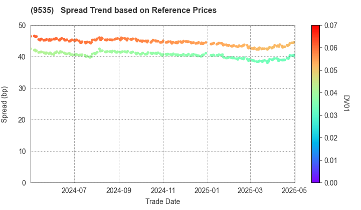HIROSHIMA GAS CO.,LTD.: Spread Trend based on JSDA Reference Prices
