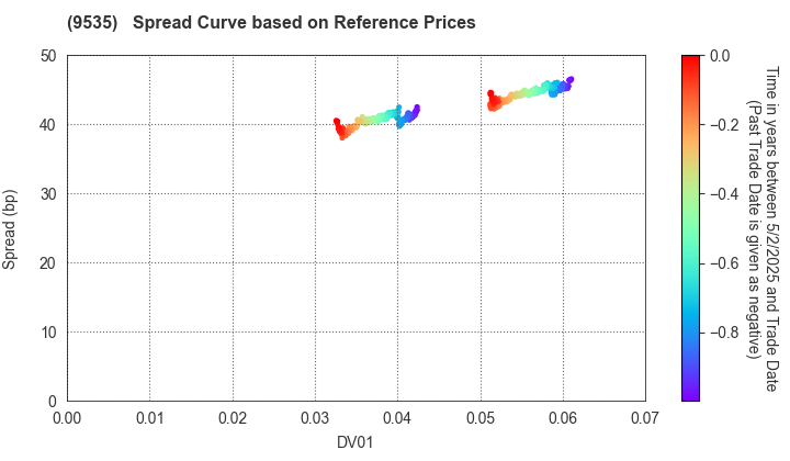 HIROSHIMA GAS CO.,LTD.: Spread Curve based on JSDA Reference Prices