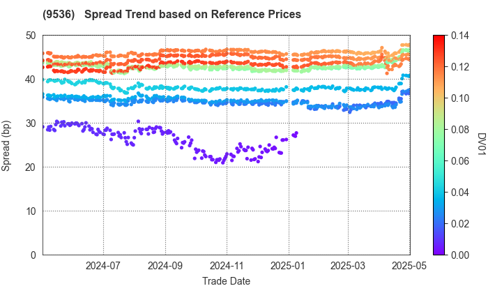 SAIBU GAS HOLDINGS CO.,LTD.: Spread Trend based on JSDA Reference Prices