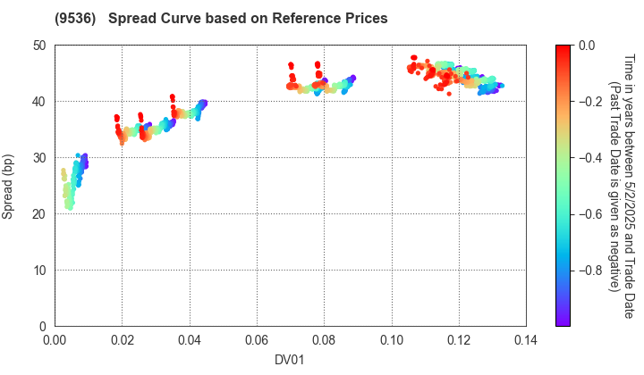 SAIBU GAS HOLDINGS CO.,LTD.: Spread Curve based on JSDA Reference Prices